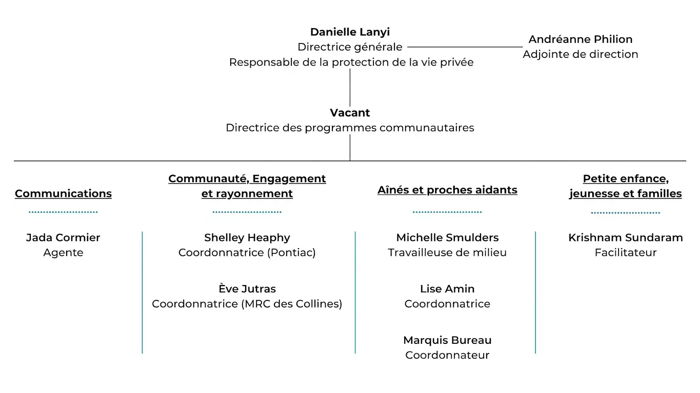 Équipe du Centre de ressources connexions